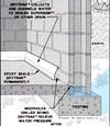 Diagram showing how our baseboard drain pipe system drains water from concrete block walls in Glace Bay